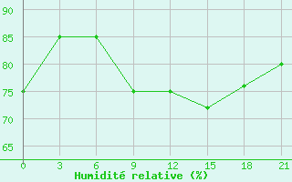 Courbe de l'humidit relative pour Sarapul