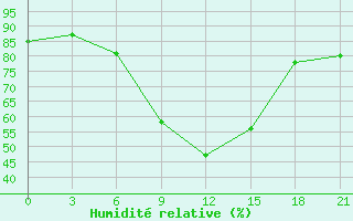 Courbe de l'humidit relative pour Livny