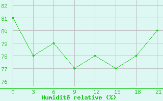 Courbe de l'humidit relative pour Belozersk