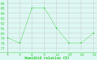 Courbe de l'humidit relative pour Kojnas