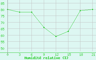 Courbe de l'humidit relative pour Lodejnoe Pole