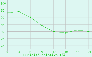 Courbe de l'humidit relative pour Sluck