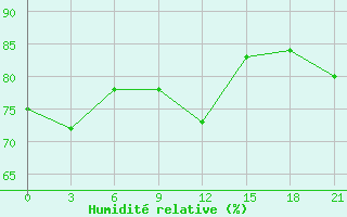 Courbe de l'humidit relative pour Tiksi