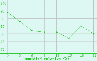 Courbe de l'humidit relative pour Pechora