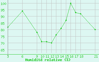 Courbe de l'humidit relative pour Passo Rolle