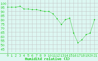 Courbe de l'humidit relative pour Saint Maurice (54)