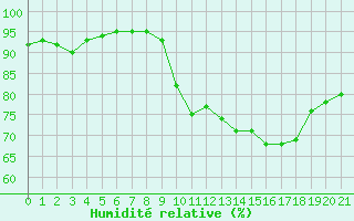 Courbe de l'humidit relative pour Croisette (62)