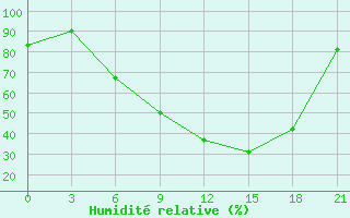 Courbe de l'humidit relative pour Myronivka