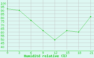 Courbe de l'humidit relative pour Lovetch