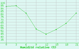 Courbe de l'humidit relative pour Kursk