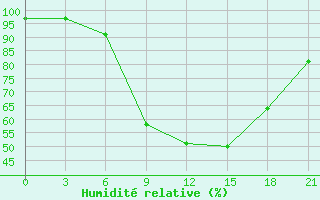 Courbe de l'humidit relative pour Laukuva