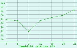 Courbe de l'humidit relative pour El Khoms