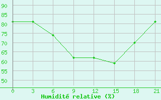 Courbe de l'humidit relative pour Arsk