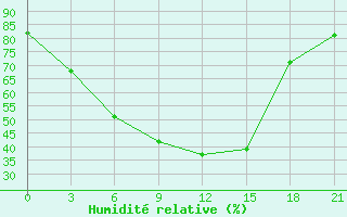 Courbe de l'humidit relative pour Elabuga