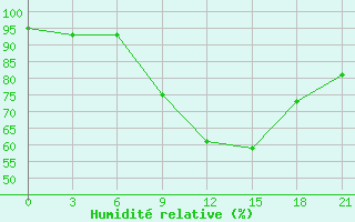 Courbe de l'humidit relative pour Polock