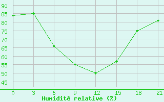 Courbe de l'humidit relative pour Novoannenskij