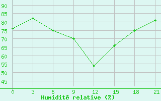 Courbe de l'humidit relative pour Tetjusi