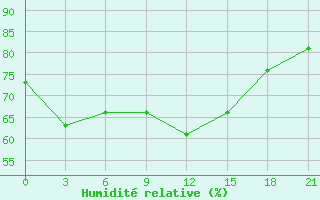 Courbe de l'humidit relative pour Birsk