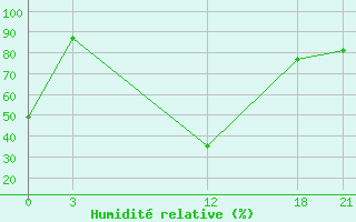 Courbe de l'humidit relative pour Kamishli