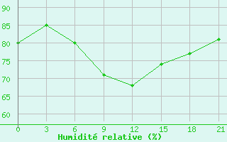 Courbe de l'humidit relative pour Chapaevo