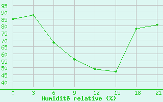 Courbe de l'humidit relative pour Elat'Ma