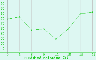 Courbe de l'humidit relative pour Idjevan