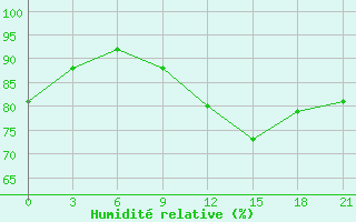 Courbe de l'humidit relative pour Gomel'