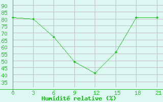 Courbe de l'humidit relative pour Nikol'Sk