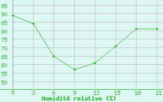 Courbe de l'humidit relative pour Padany