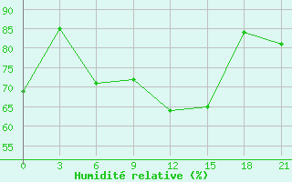Courbe de l'humidit relative pour Oktjabr'Skoe