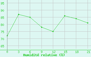 Courbe de l'humidit relative pour Senkursk