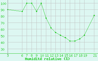 Courbe de l'humidit relative pour Beni-Mellal