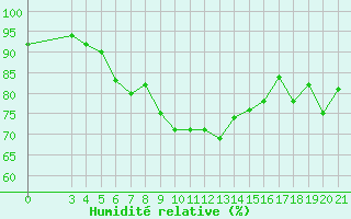 Courbe de l'humidit relative pour Zadar Puntamika