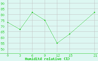 Courbe de l'humidit relative pour Telsiai