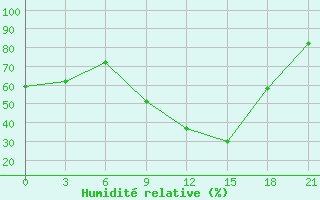 Courbe de l'humidit relative pour Gevgelija