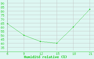 Courbe de l'humidit relative pour Elbasan