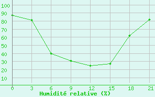 Courbe de l'humidit relative pour Dimitrovgrad