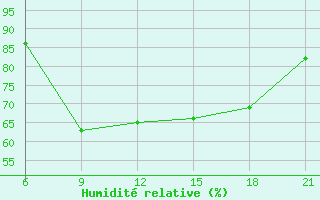 Courbe de l'humidit relative pour Vlore