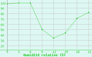 Courbe de l'humidit relative pour Tripolis Airport