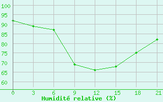 Courbe de l'humidit relative pour Malye Derbety
