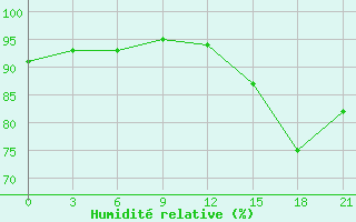 Courbe de l'humidit relative pour Fort Vermilion