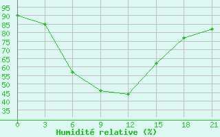 Courbe de l'humidit relative pour Ersov