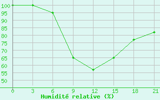 Courbe de l'humidit relative pour Dnipropetrovs'K