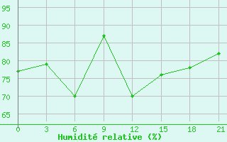 Courbe de l'humidit relative pour Nazran'