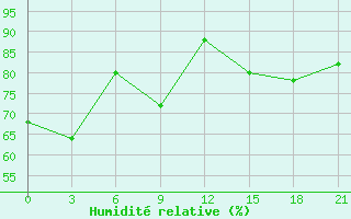 Courbe de l'humidit relative pour Trubcevsk