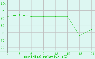 Courbe de l'humidit relative pour Sura