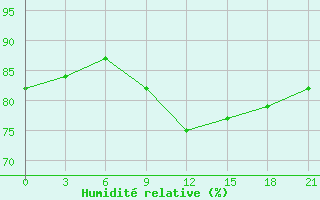 Courbe de l'humidit relative pour Kukes