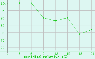 Courbe de l'humidit relative pour Furmanovo