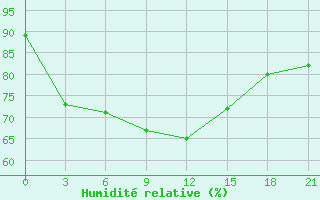 Courbe de l'humidit relative pour Zuara