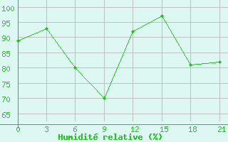 Courbe de l'humidit relative pour Staraja Russa